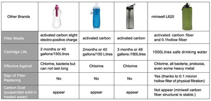 Miniwell Survival Outdoor Camping & Hiking Portable Water Purification